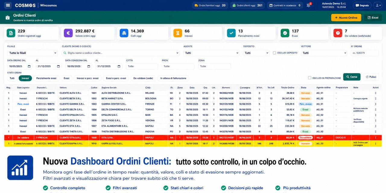 WinCosmos, dashboard degli ordini clienti con totali del giorno, filtri e stato di evasione